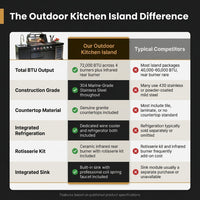 Outdoor Kitchen Island Black Stainless Steel with Sink & 46-Inch 4-Burner 72000 BTU Grill, Wine Cooler, Refrigerator, Rotisserie Kit & Granite Countertops — Comparison