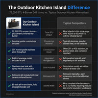 Outdoor Kitchen Island Engineered for Premium Cooking, 72000 BTU 4-Burner Grill, Granite Countertops, Wine Cooler — Comparison